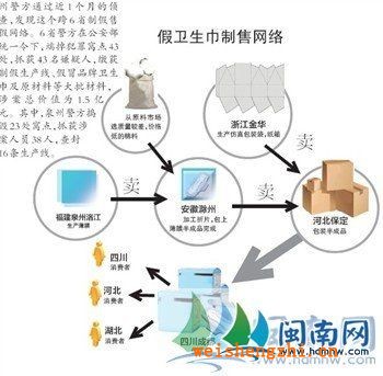 流水線跨4省制1.5億元假衛(wèi)生巾，警方搗毀23處制假窩點